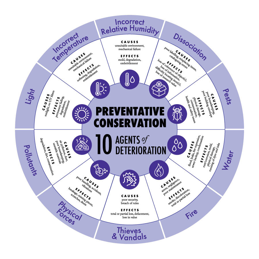 Preventative Conservation: 10 agents of deterioration